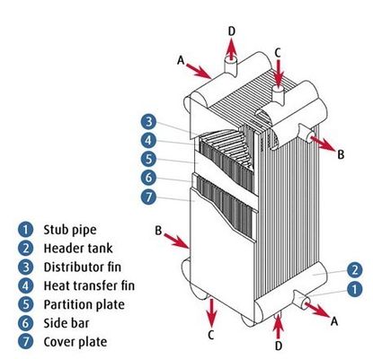 Cambista de aquecimento de alumínio da separação do ar do refrigerador de placa, OEM&ODM