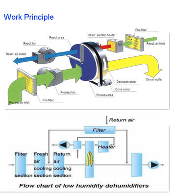 Desumidificador dessecante industrial da roda para o calor - sensível, anticorrosivo